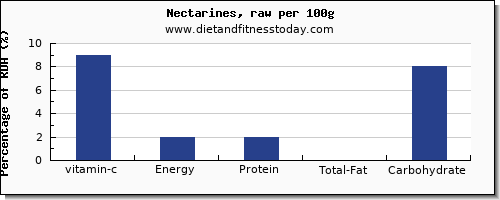 vitamin c and nutrition facts in nectarines per 100g